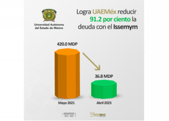 La deuda con el ISSEMyM pasó de 420 mdp a 36.8 mdp en abril de 2023.