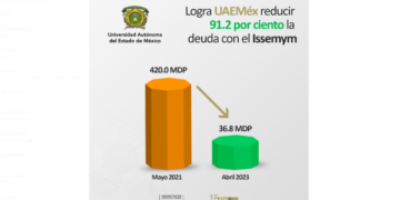 La deuda con el ISSEMyM pasó de 420 mdp a 36.8 mdp en abril de 2023.